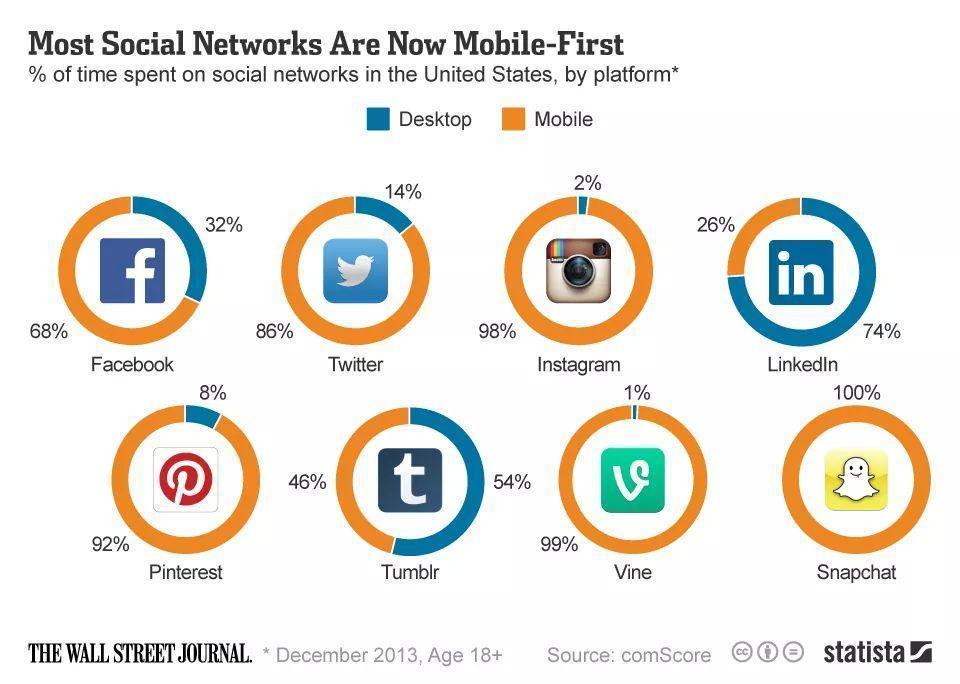 Infographie Réseaux sociaux Mobile