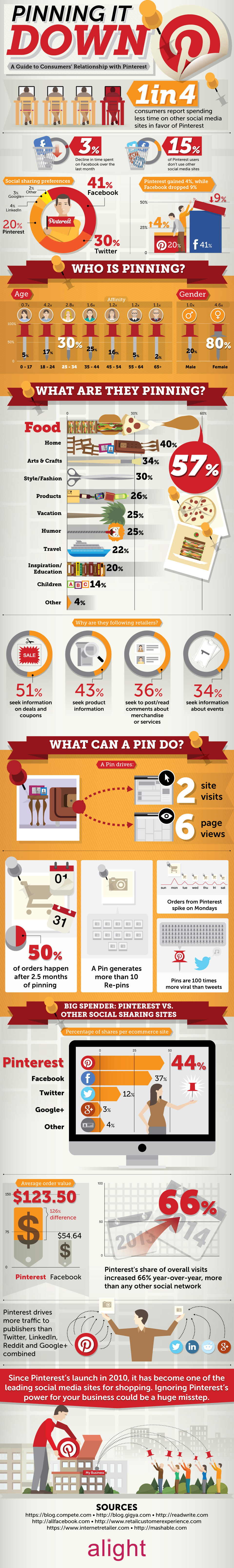 Pinterest Infographie Consommateur