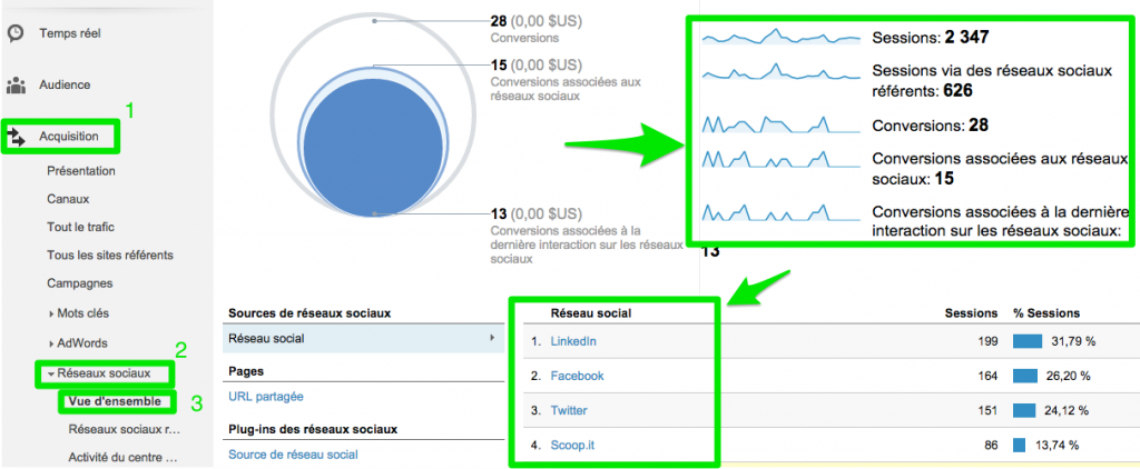 Google Analytics - Acquisition - Réseaux sociaux