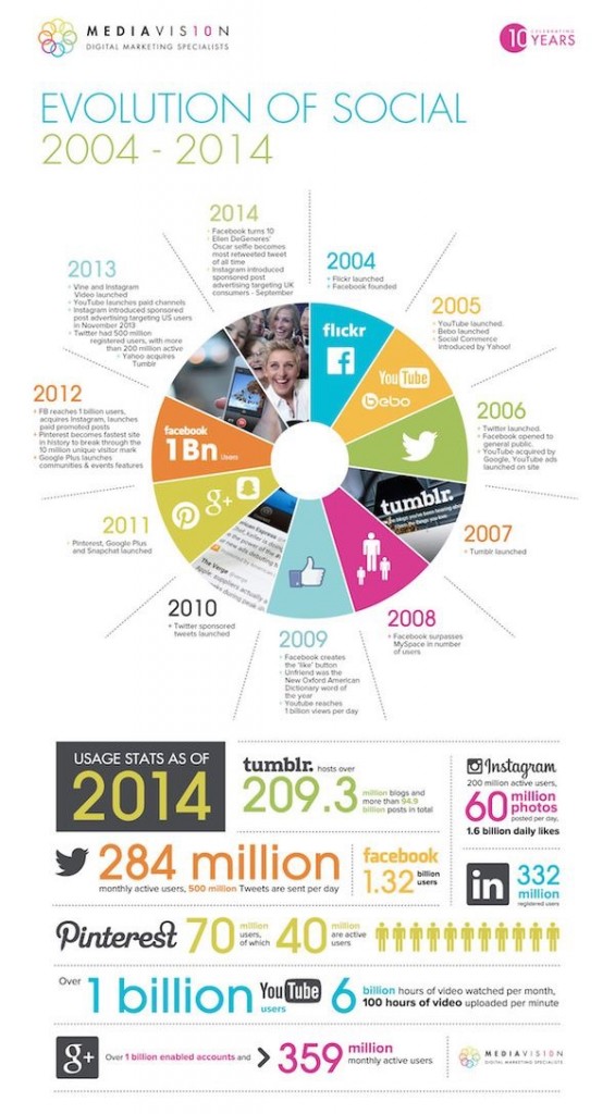 Infographie Evolution des réseaux sociaux 2004-2014