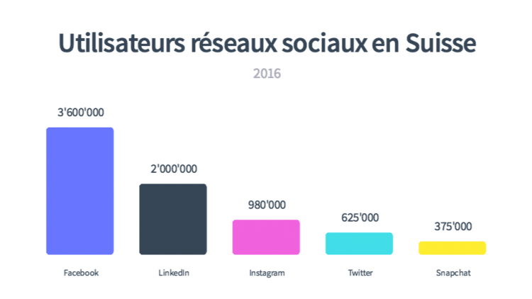 nombre-utilisateurs-reseaux-sociaux-en-suisse-2016