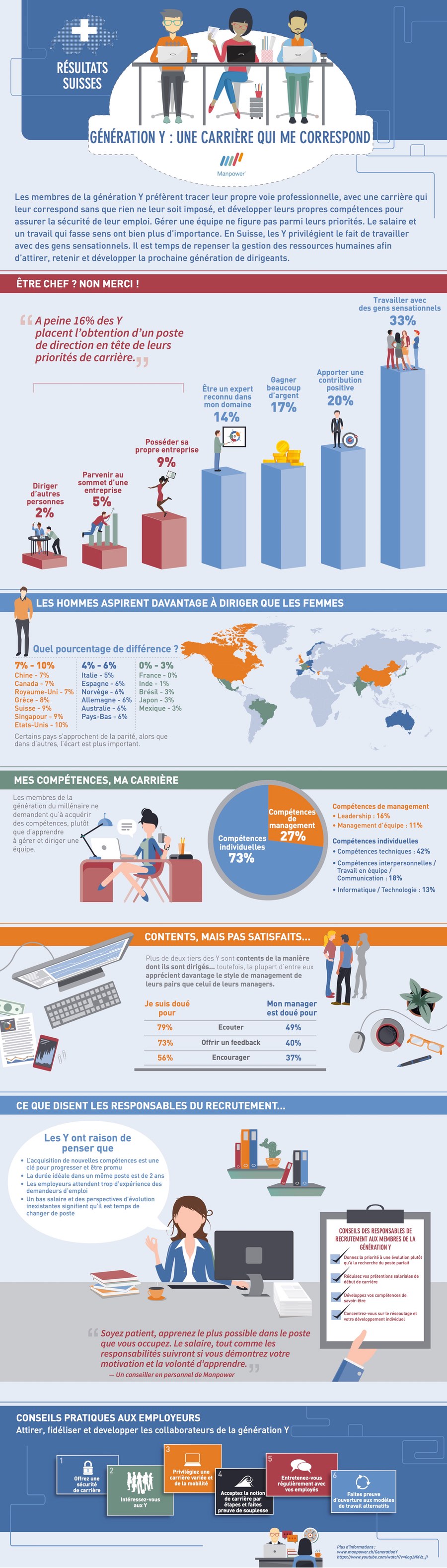 Infographie carriere manpower suisse