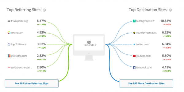 SimilarWeb Sources de trafic