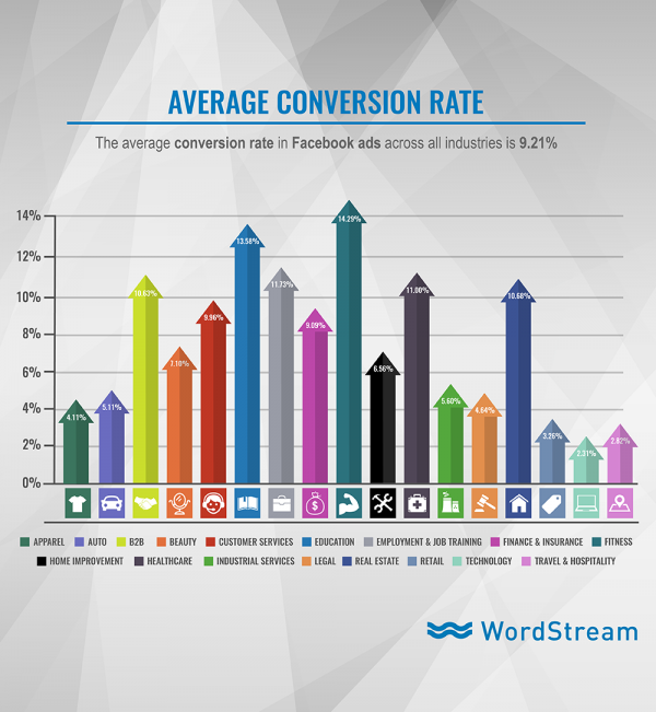 Taux de conversion moyen Facebook Ads