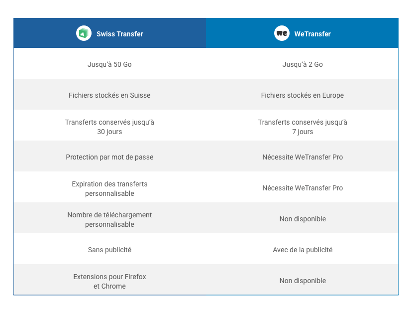 Tableau comparatif SwissTransfer vs WeTransfer