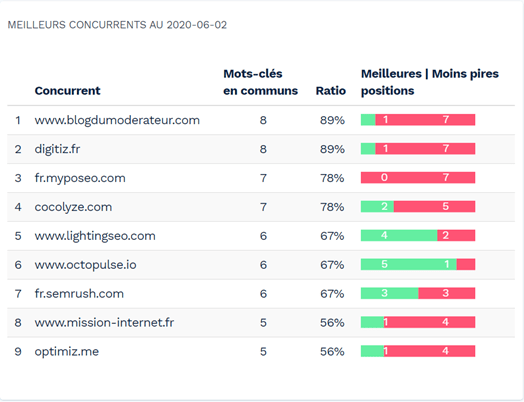 Suivi de la concurrence sur Allorank