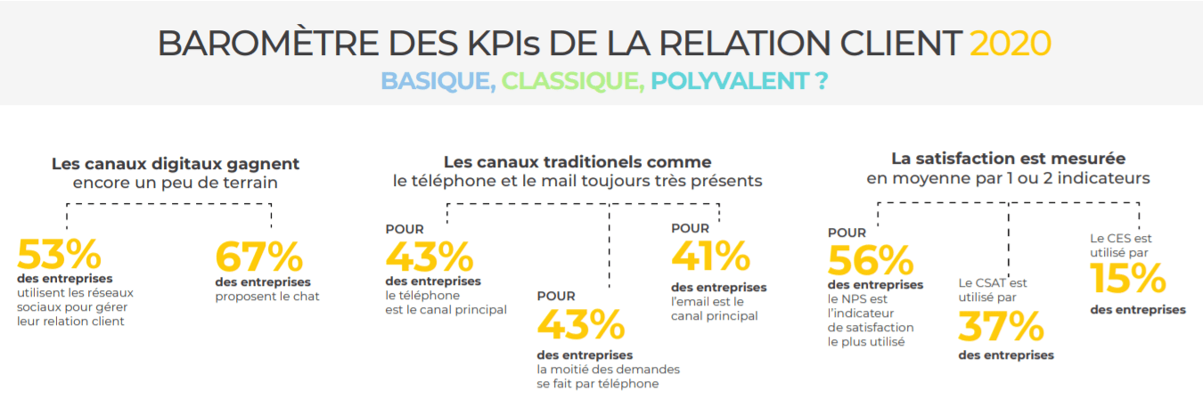 Baromètre relation client