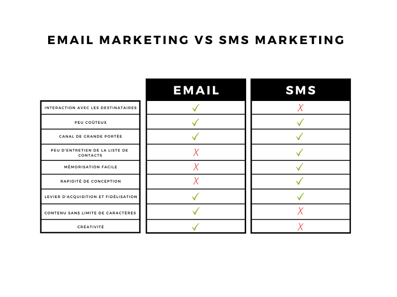 email marketing contre SMS marketing