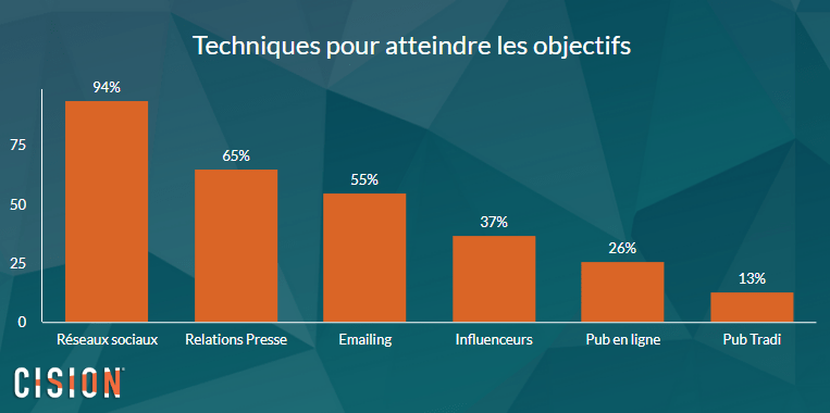 technique pour atteindre les objectifs