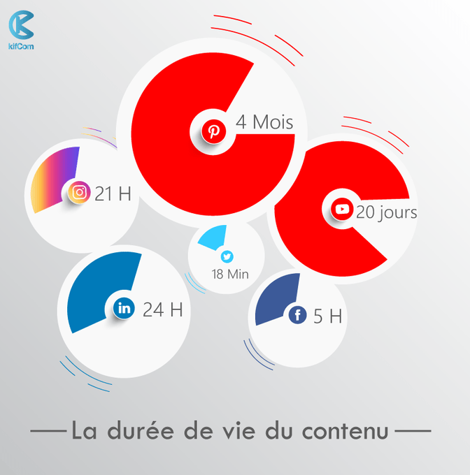 durée de vie contenu réseaux sociaux