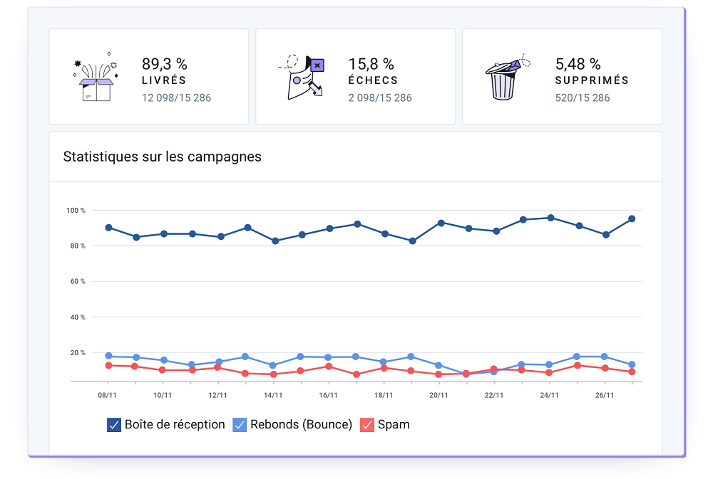 statistiques campagnes mailjet