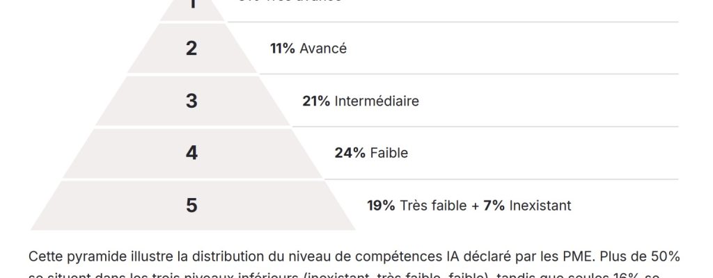 connaissance par rapport à l'IA