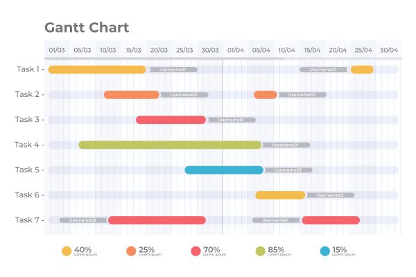 diagramme de Gantt