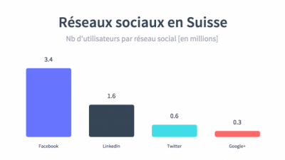 Nb-utilistateurs-réseaux-sociaux-suisse-e1453240142560.png